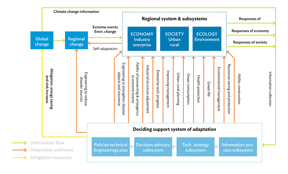 Climate Change Adaptation Strategy of the PRC – Regional Knowledge Sharing  Initiative