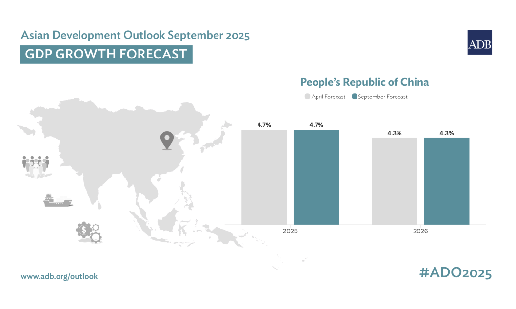 ADB Maintains China’s 2025 Growth Forecast, Lowers Inflation Outlook