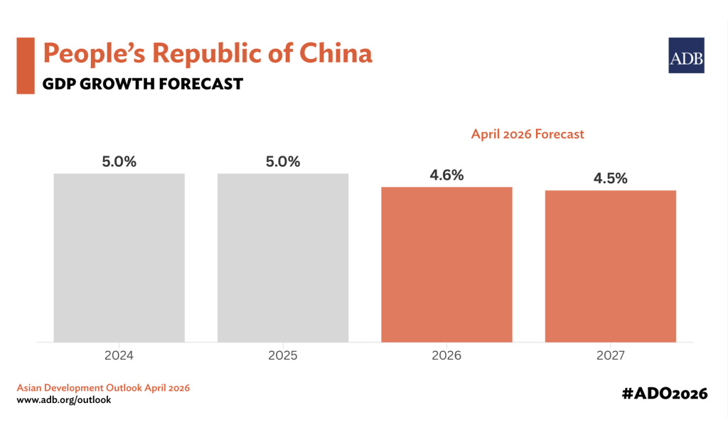 ADB Forecasts Resilient GDP Growth in the PRC in 2026, a Pick Up in Inflation